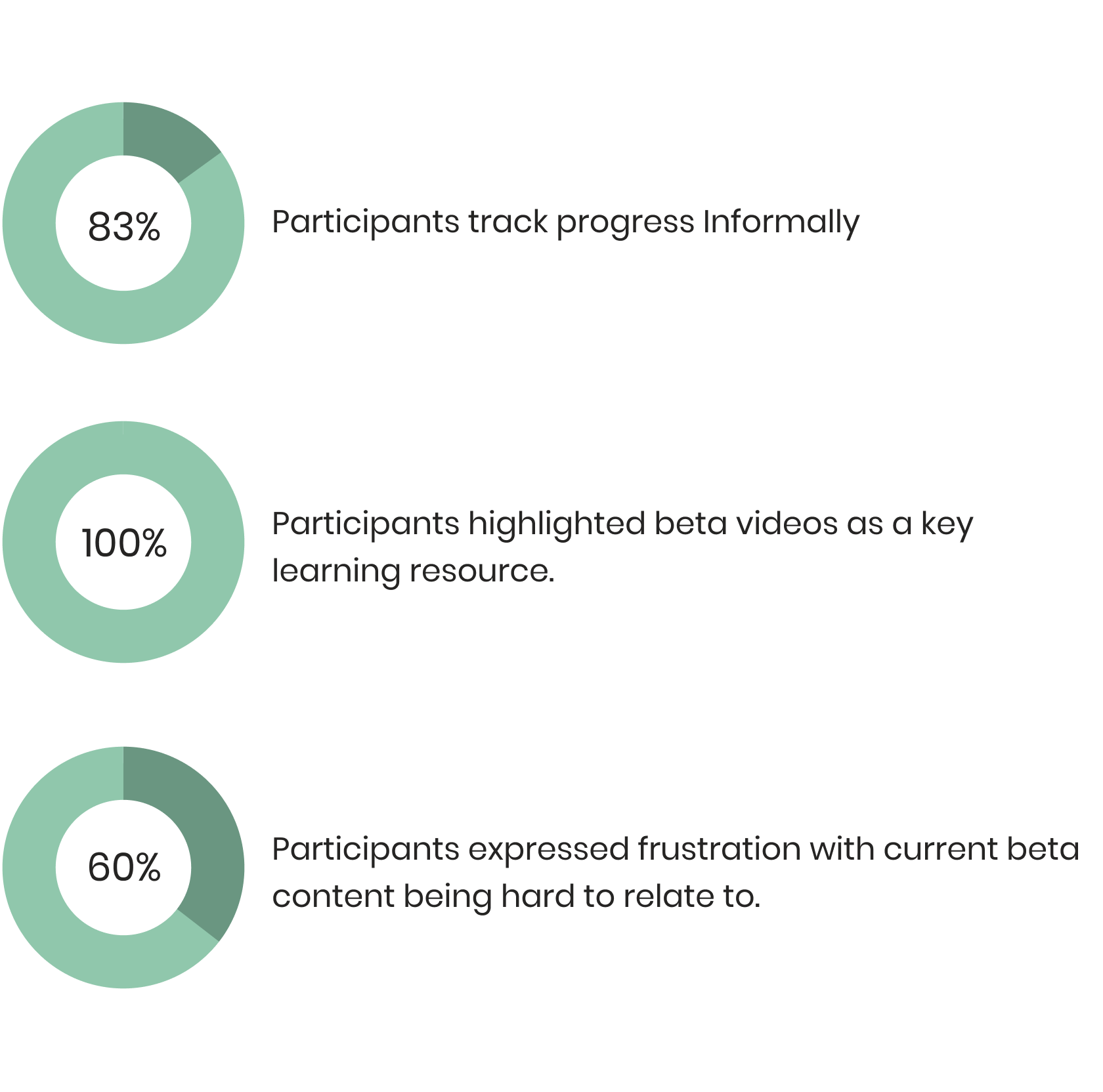 Summary of user research results for the WALLZ app, presented with pie charts. Key findings include: 83% of participants track progress informally, 100% highlighted beta videos as a key learning resource, and 60% expressed frustration with current beta content being hard to relate to.