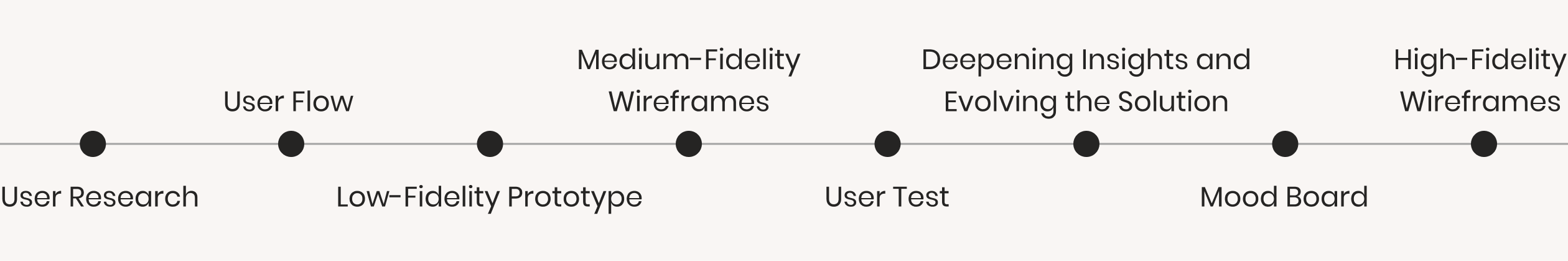 Diagram illustrating the project workflow for the WALLZ app design. The steps are: User Research, User Flow, Low-Fidelity Prototype, Medium-Fidelity Wireframes, User Test, Mood Board, Deepening Insights and Evolving the Solution, and High-Fidelity Wireframes.