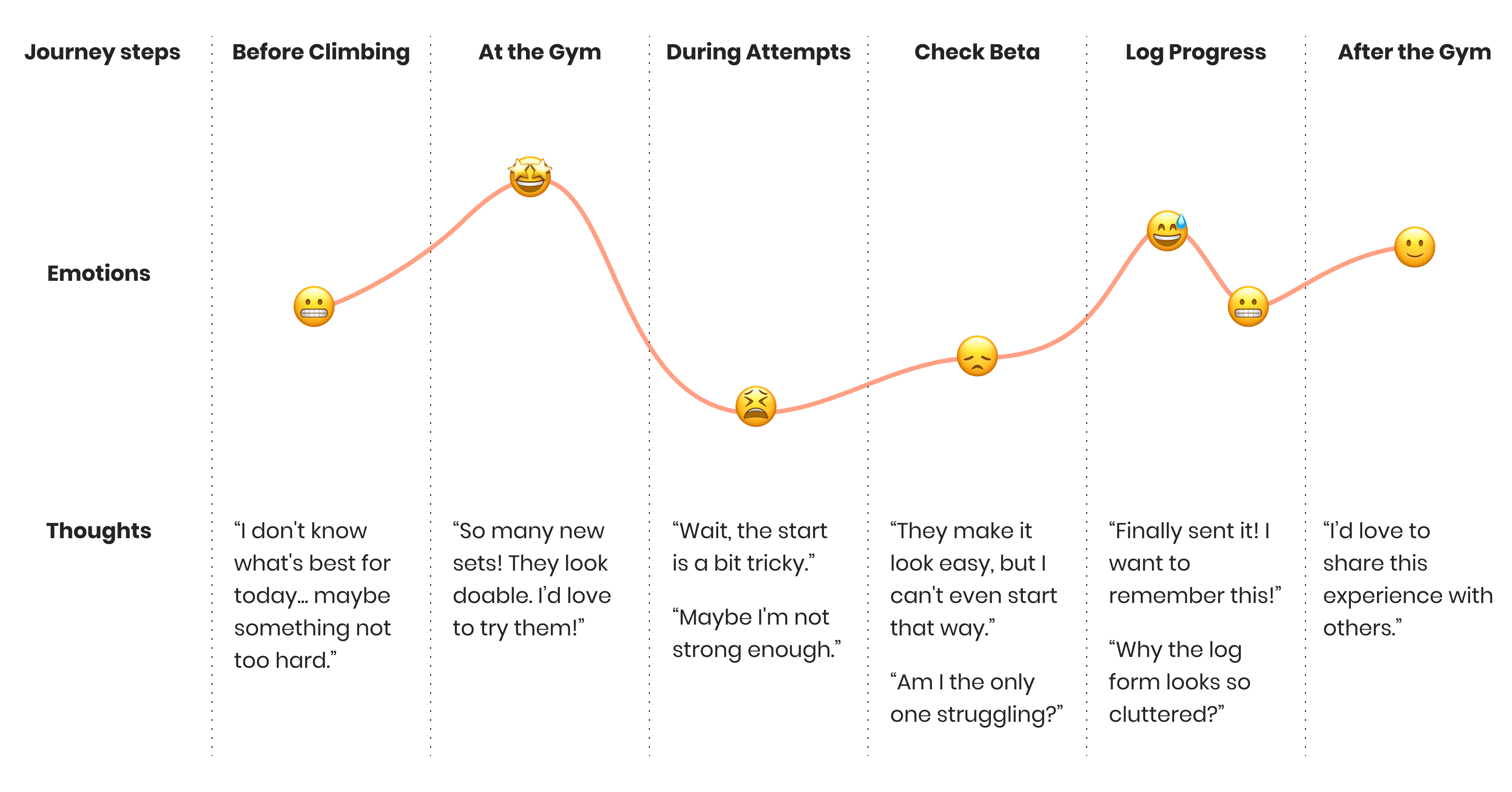 User Journey Map for a climber, broken down into steps: Before Climbing, At the Gym, During Attempts, Check Beta, Log Progress, and After the Gym. For each step, it details actions, touchpoints, emotions (with emojis like uncertain, excited, confused, frustrated, proud, warm, confident), thoughts, pain points, and opportunities identified, such as simplifying log forms and prioritizing relevant beta videos.