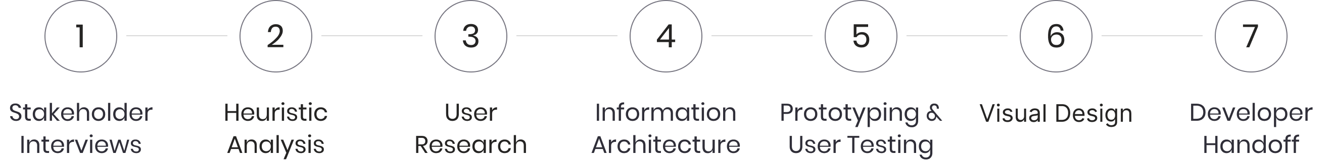 Diagram illustrating the 7-step project workflow for the "Where to Study" app redesign. Steps include: 1. Stakeholder Interviews, 2. Heuristic Analysis, 3. User Research, 4. Information Architecture, 5. Prototyping & User Testing, 6. Visual Design, and 7. Developer Handoff.