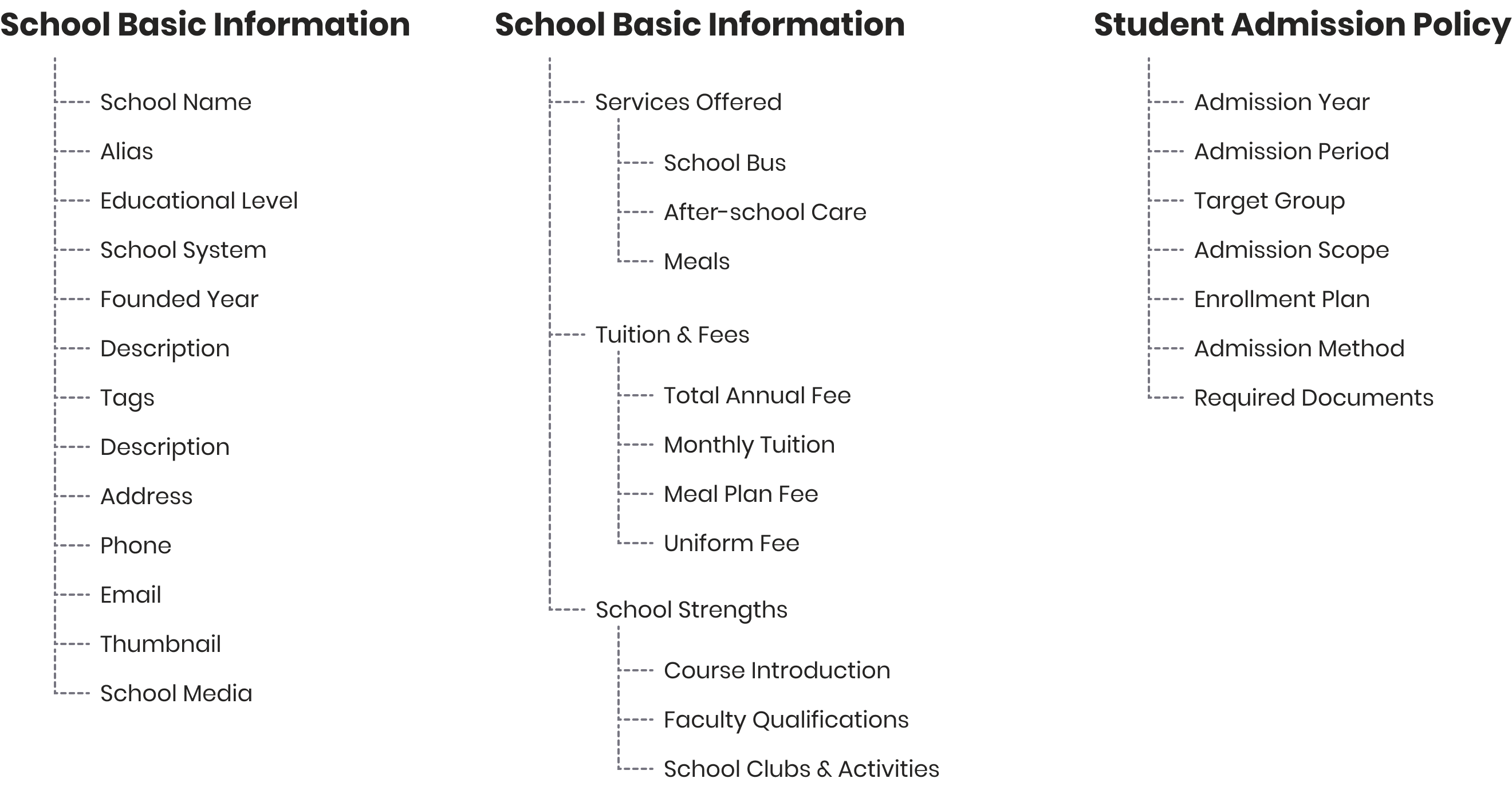 Diagram showing collected and categorized data fields for school information, grouped into three main categories: 'School Basic Information' (including name, level, address, contact), 'School Basic Information' (for services, tuition, strengths), and 'Student Admission Policy' (admission year, period, target group, etc.).