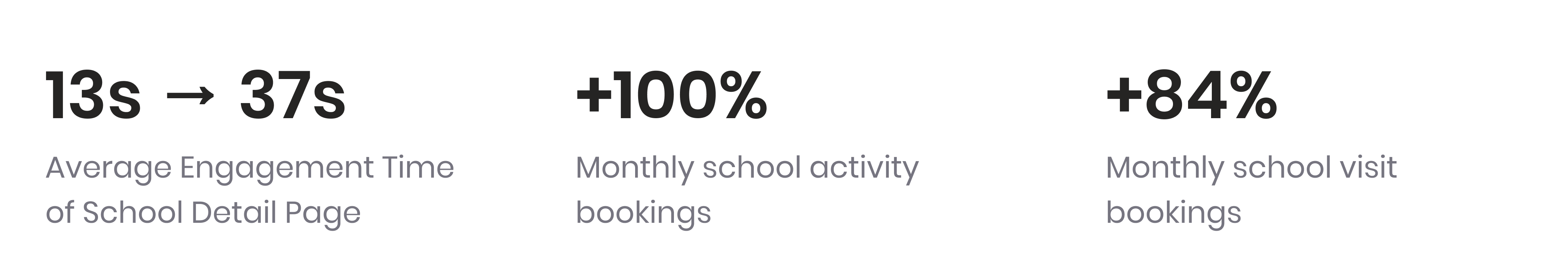 Key Measurable Outcomes of the "Where to Study" app redesign. Metrics shown are: Average Engagement Time of School Detail Page increased from 13s to 37s, Monthly school activity bookings increased by +100%, and Monthly school visit bookings increased by +84%.
