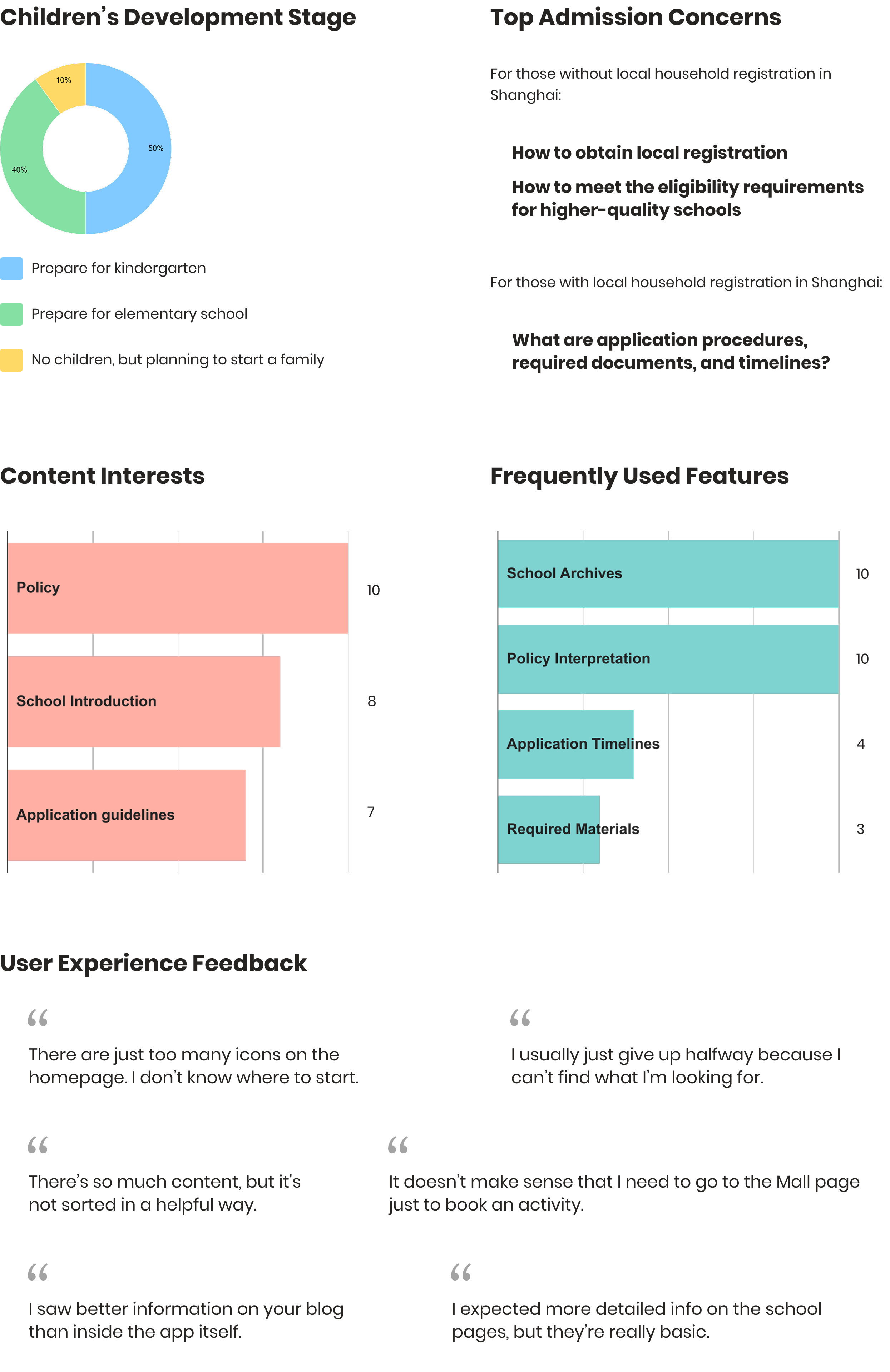 Summary of user insights for the "Where to Study" app. Sections include: 'Children's Development Stage' (showing percentages for kindergarten and elementary prep), 'Top Admission Concerns' (for both local and non-local household registrations), 'Content Interests' (policy, school intro, guidelines), 'Frequently Used Features' (school archives, policy interpretation, etc.), and 'User Experience Feedback' (quotes on too many icons, difficulty finding content, text-heavy layout, and basic school pages).