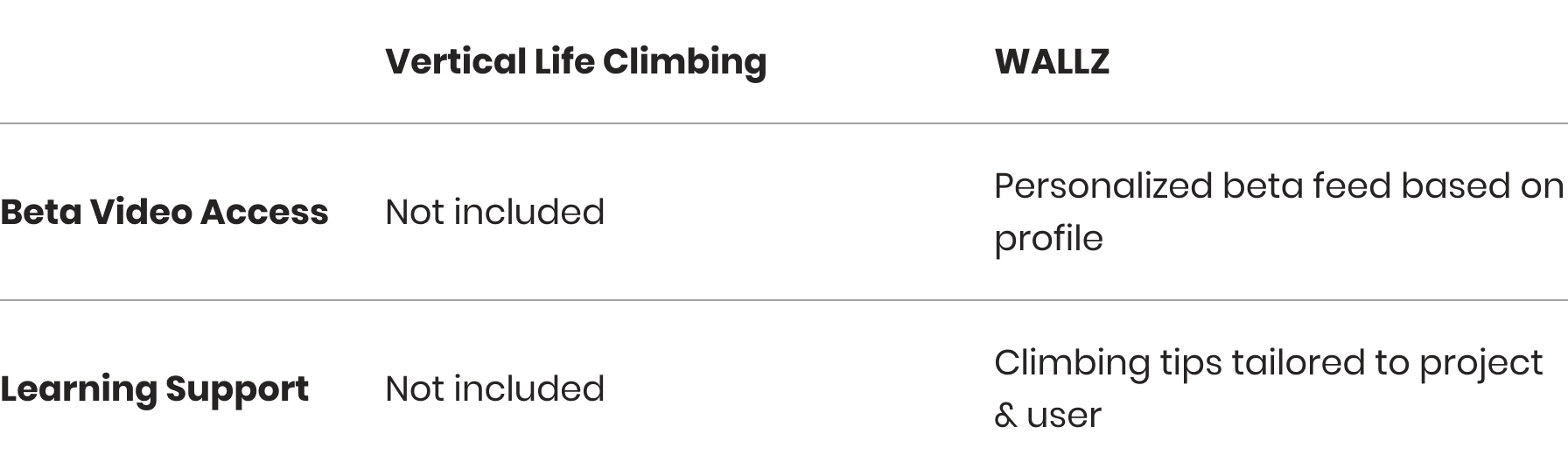 A comparison table contrasting the features of "Vertical Life Climbing" and "WALLZ". For "Beta Video Access," the feature is "Not included" in Vertical Life Climbing, while WALLZ provides a "Personalized beta feed based on profile". For "Learning Support," the feature is "Not included" in Vertical Life Climbing, while WALLZ offers "Climbing tips tailored to project & user"