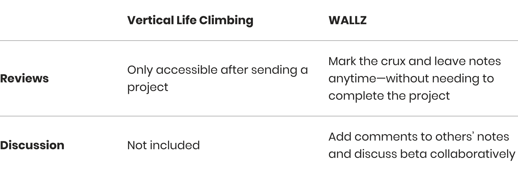A comparison table contrasting the features of "Vertical Life Climbing" and "WALLZ". Under the "Reviews" category, Vertical Life Climbing's is "Only accessible after sending a project," while WALLZ allows users to "Mark the crux and leave notes anytime—without needing to complete the project". Under "Discussion," the feature is "Not included" in Vertical Life Climbing, but in WALLZ, users can "Add comments to others' notes and discuss beta collaboratively"