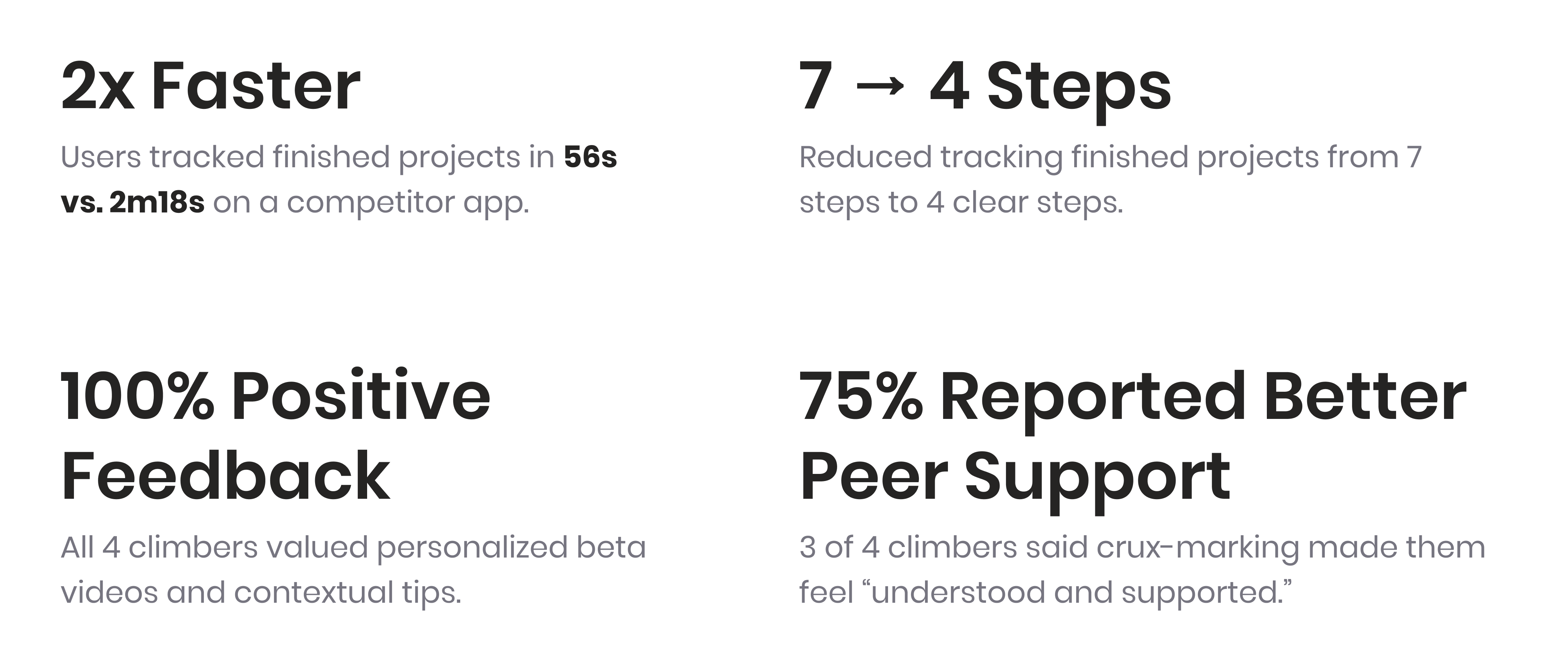 Four white cards under the heading “WALLZ Impact” display key usability testing results:
“2× Faster – Users tracked finished projects in 56s vs. 2m18s on a competitor app.”
“7 → 4 Steps – Reduced tracking finished projects from 7 steps to 4 clear steps.”
“100% Positive Feedback – All 4 climbers valued personalized beta videos and contextual tips.”
“75% Reported Better Peer Support – 3 of 4 climbers said crux-marking made them feel ‘understood and supported.’”