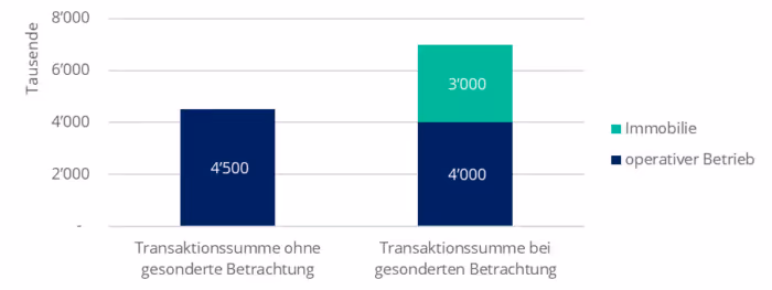 Beispiel Immobilien bei Unternehmenstransaktionen