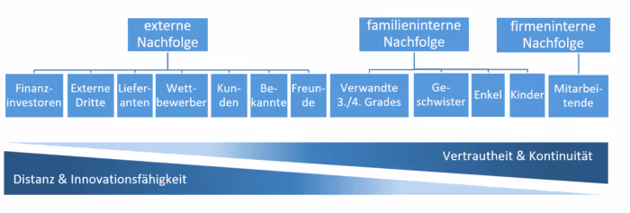Nachfolger gesucht