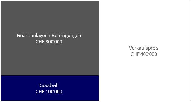 Berechnung Goodwill