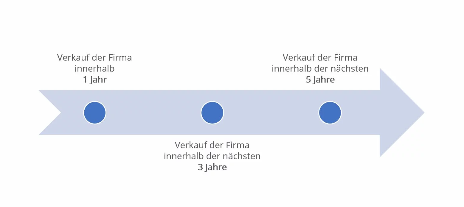 Nachfolge planen mit Erfolg