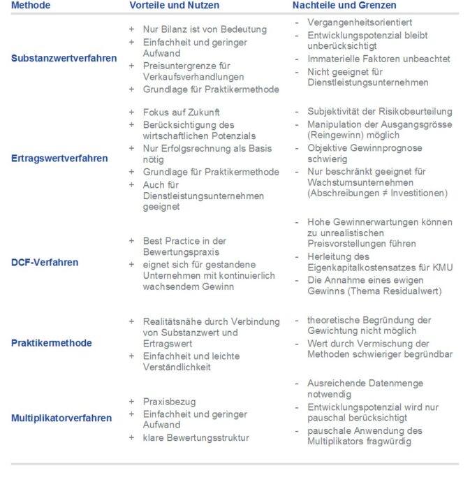 Unternehmensert berechnen