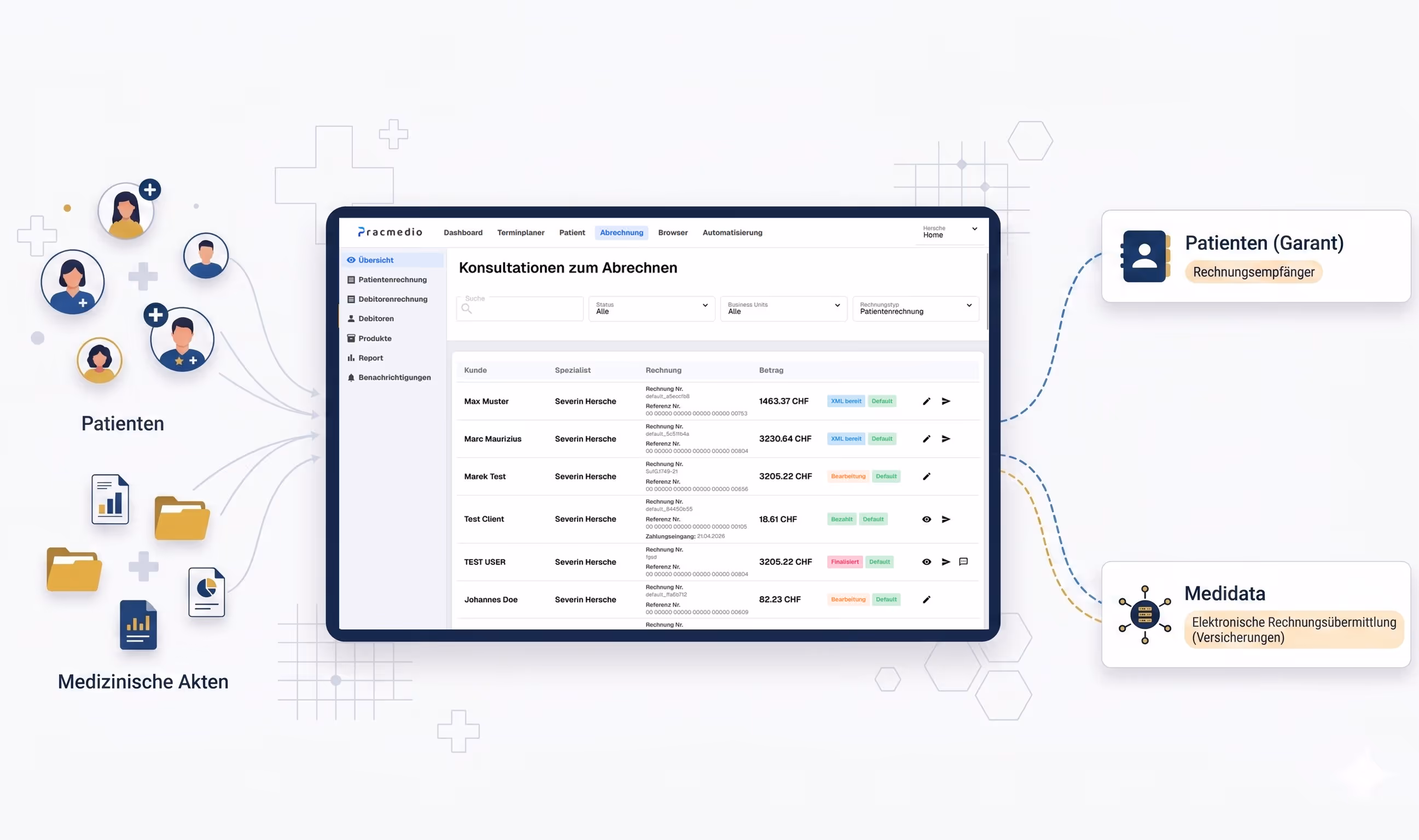 Moderne Grafik der Pracmedio Software-Oberfläche: Ein zentrales Dashboard ist links mit Patienten und medizinischen Akten sowie rechts mit Patienten (Garant), Versicherungsgesellschaften und Medidata vernetzt.