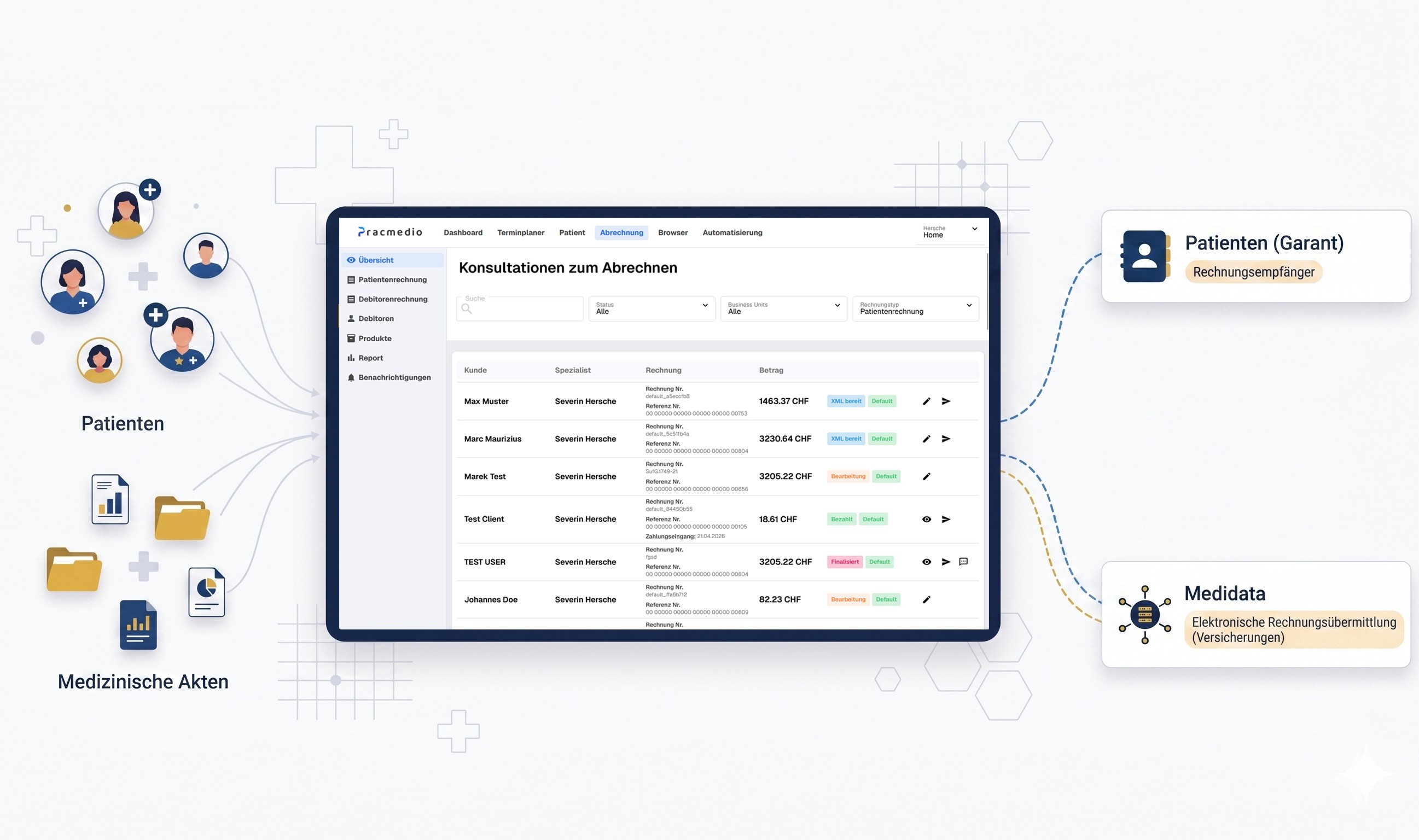 Moderne Grafik der Pracmedio Software-Oberfläche: Ein zentrales Dashboard ist links mit Patienten und medizinischen Akten sowie rechts mit Patienten (Garant), Versicherungsgesellschaften und Medidata vernetzt.