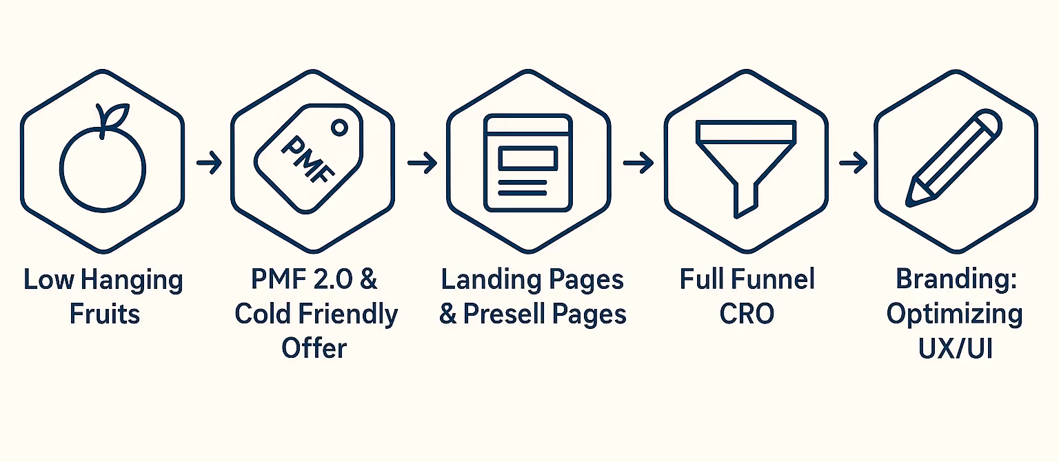 Full Funnel Optimization (Not Just Landing Pages)