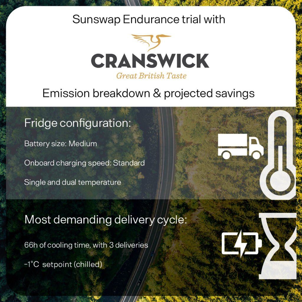 Page 1 of the Cranswick trial infographic, showing Fridge configuration and most demanding delivery cycle