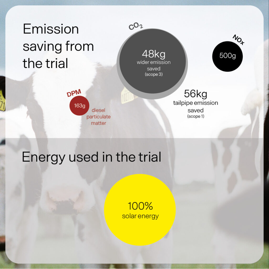 Page 2 of the of the Muller Milk & Ingredients trial (with Sunswap) infographic.Energy saved from the trial:56kg of tailpipe CO2 (carbon dioxide) emission48kg of wider CO2 emission500g of NOx (Nitrogen Oxides) emission163g of  DPM (diesel particulate matter)Energy used in the trial100% solar energy (due to favourable spring conditions of cold air and strong sun, while carrying chilled produce rather than frozen)