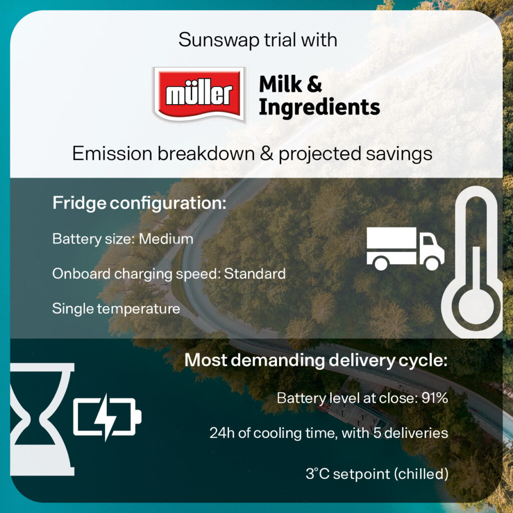 Page 1 of the Muller Milk & Ingredients trial infographic.Iconography; truck, thermostat, egg timer, battery.Text as follows:Sunswap trial with Muller Milk & Ingredients (as a logo)Emission breakdown & projected savingsFridge configuration:Battery size: Medium Onboard charging speed: Standard  Single temperatureMost demanding delivery cycle:Battery level at close: 91%24h of cooling time, with 5 deliveries.3°C setpoint (chilled)