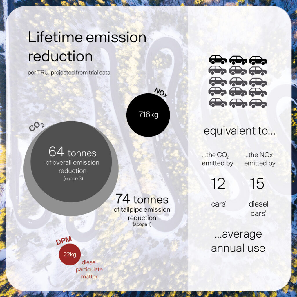 Page 3 of the of the Muller Milk & Ingredients trial (with Sunswap) infographic.Lifetime emission reduction per TRU, projected from trial dataCO2 (carbon dioxide): 74 tonnesof tailpipe emission reduction(scope 1) 64 tonnesof overall emission reduction (scope 3)NOx (Nitrogen Dioxides): 716kgDPM (diesel particulate matter):  22kgequivalent to......the CO2 emitted by 12 cars' annual average use...the NOx emitted by 15 cars' annual average use