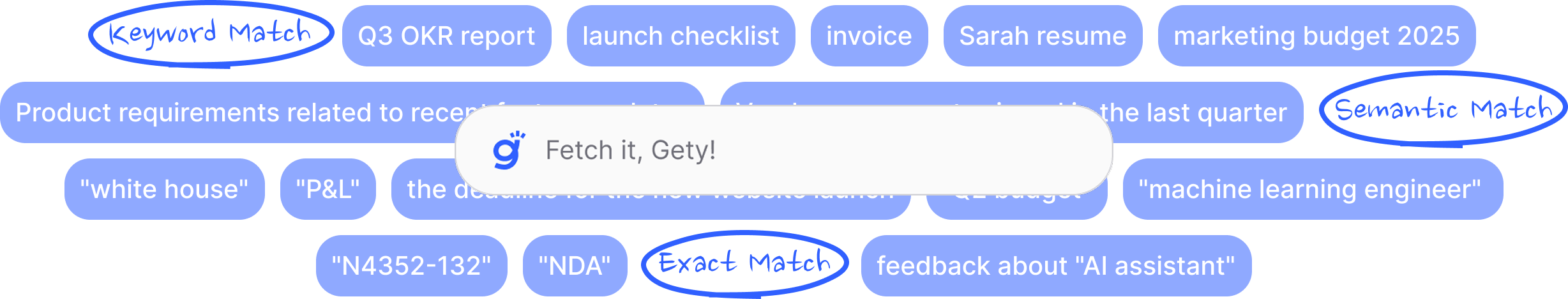 Screenshot: Gety prompt examples showing various search queries such as “Q3 OKR report” and “Sarah resume”, with annotations for Keyword Match, Semantic Match, and Exact Match.

