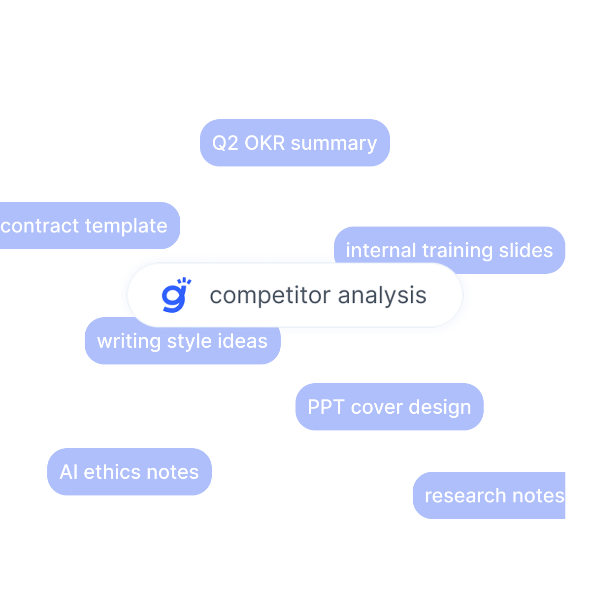 Gety semantic search showing a natural language query “competitor analysis” and related results like “PPT cover design” and “AI ethics notes”.