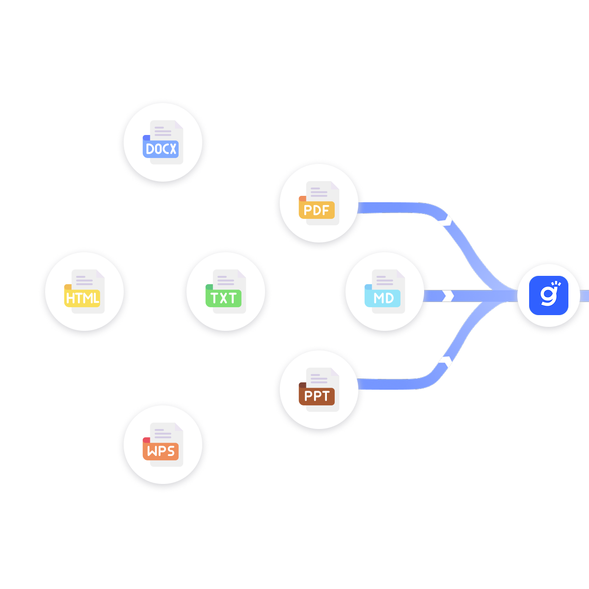 Diagram showing Gety connecting local file types like DOCX, PDF, HTML, TXT, WPS, and PPT for AI-powered tasks such as summarizing notes or finding NDAs.