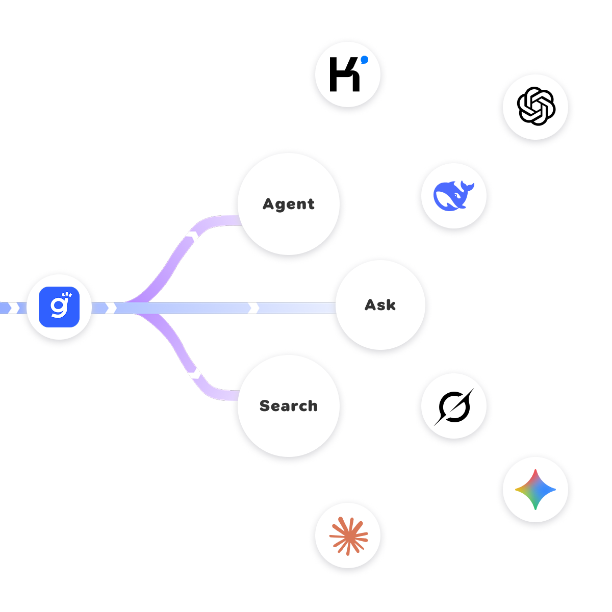 Diagram of Gety integrating with AI tools and agents via MCP protocol, supporting search, ask, and automation across different software.