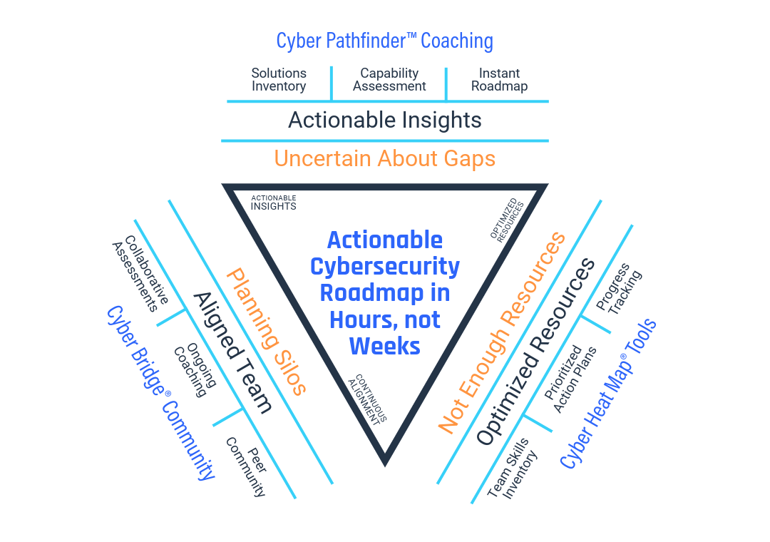 Actionable Cybersecurity Roadmap in Hours with strategic framework