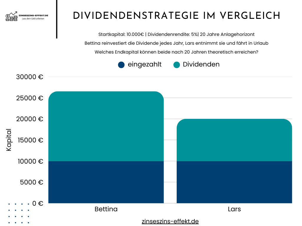 Dividendenstrategien im Vergleich