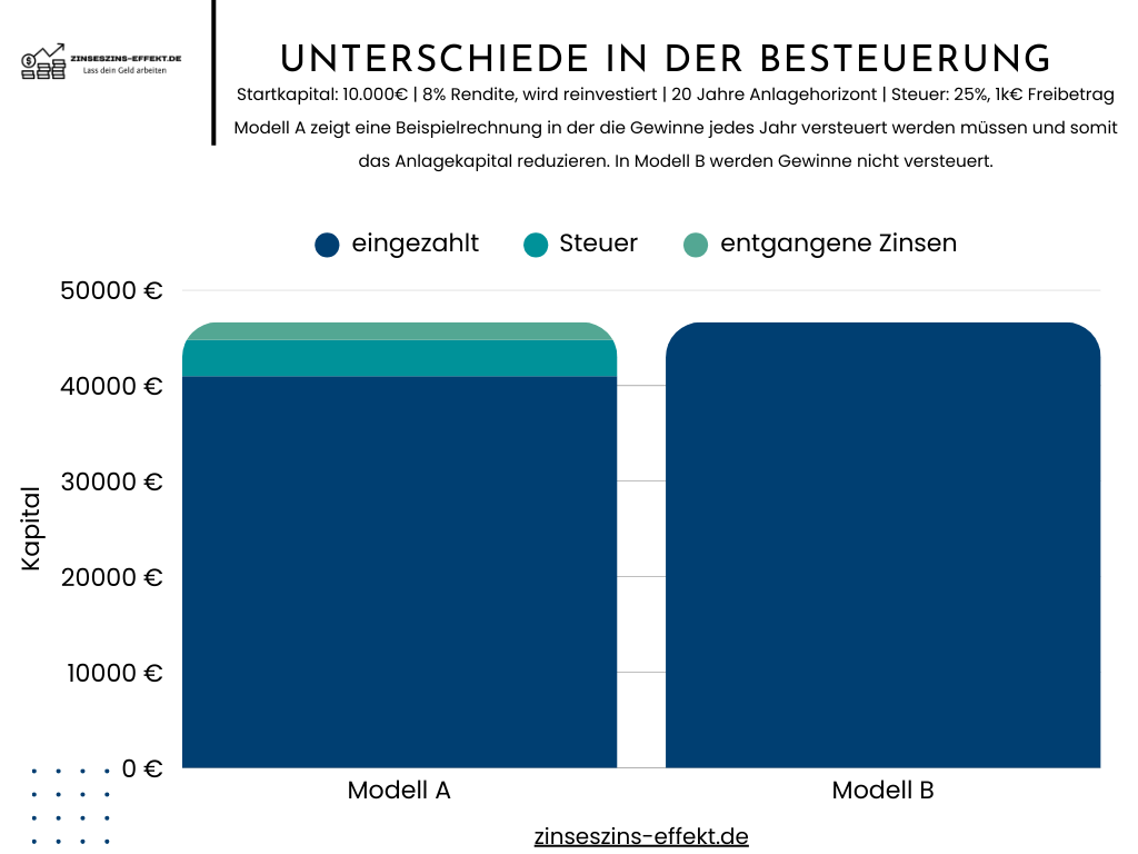 Einfluss von Steuern auf Investitionen