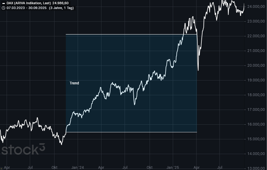 Beispiel einer stabilen Trendphase auf Wochenbasis. Rücksetzer gehören dazu – entscheidend ist die übergeordnete Struktur.