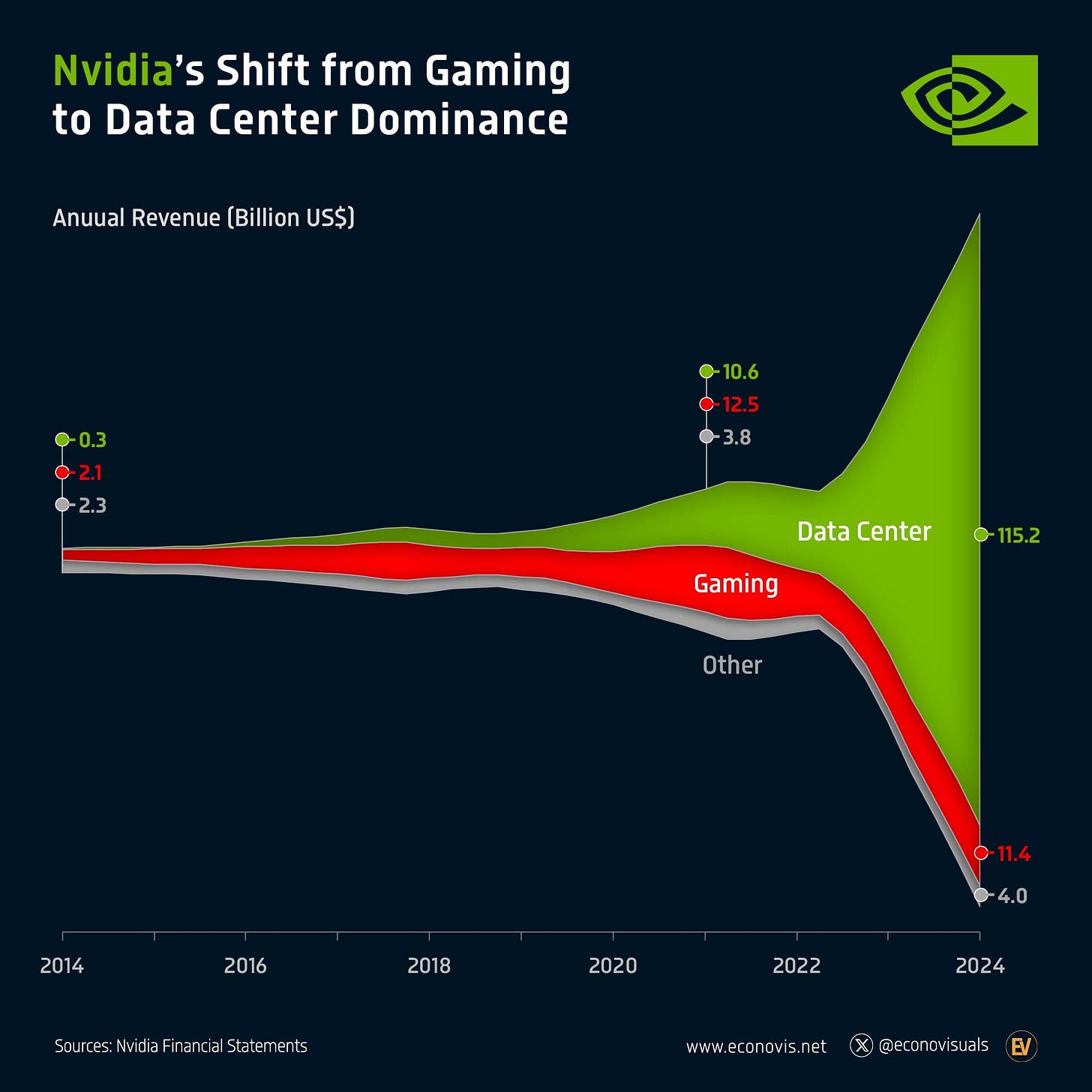 📈 Nvidia's Shift from Gaming to Data Center Dominance : r/Infographics