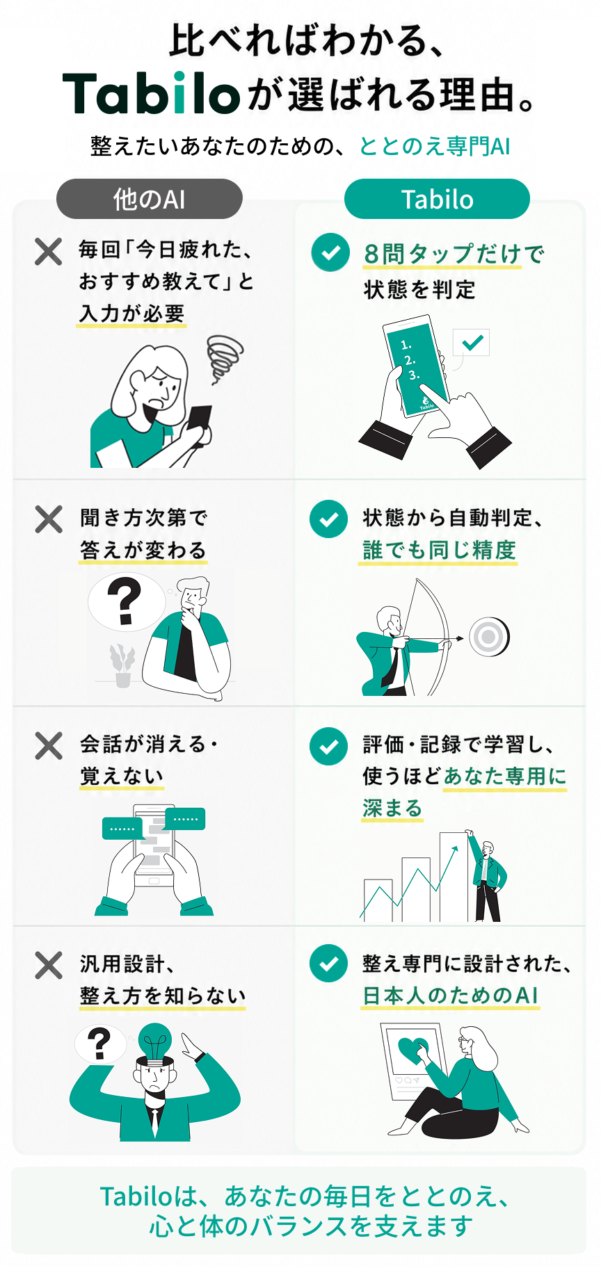 他のAI(ChatGPT・Gemini)とTabiloの比較。Tabiloの4つの強み:1. 毎回入力不要、8問タップだけで状態を判定。2. 状態から自動判定で誰でも同じ精度。3. 評価・記録から学習し、使うほどあなた専用に深まる。4. 整え専門に設計された、日本人のためのAI。