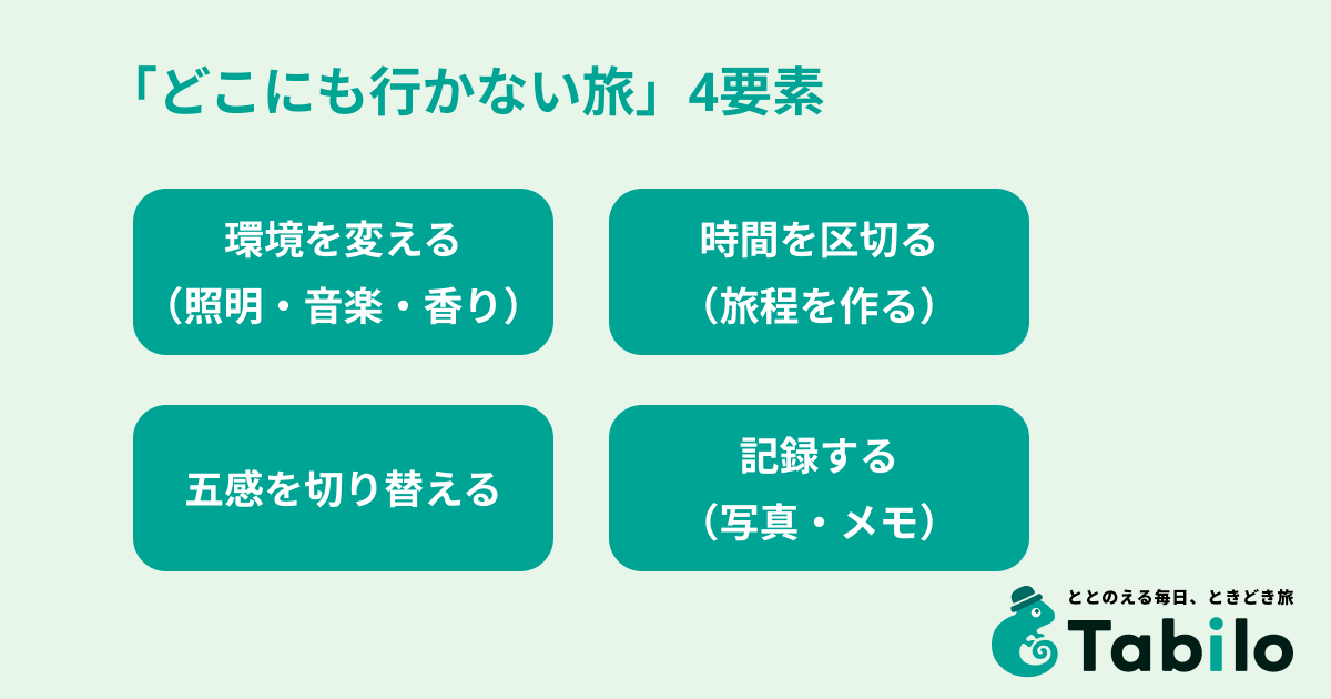 どこにも行かない旅の4要素コンセプト図 | Tabilo