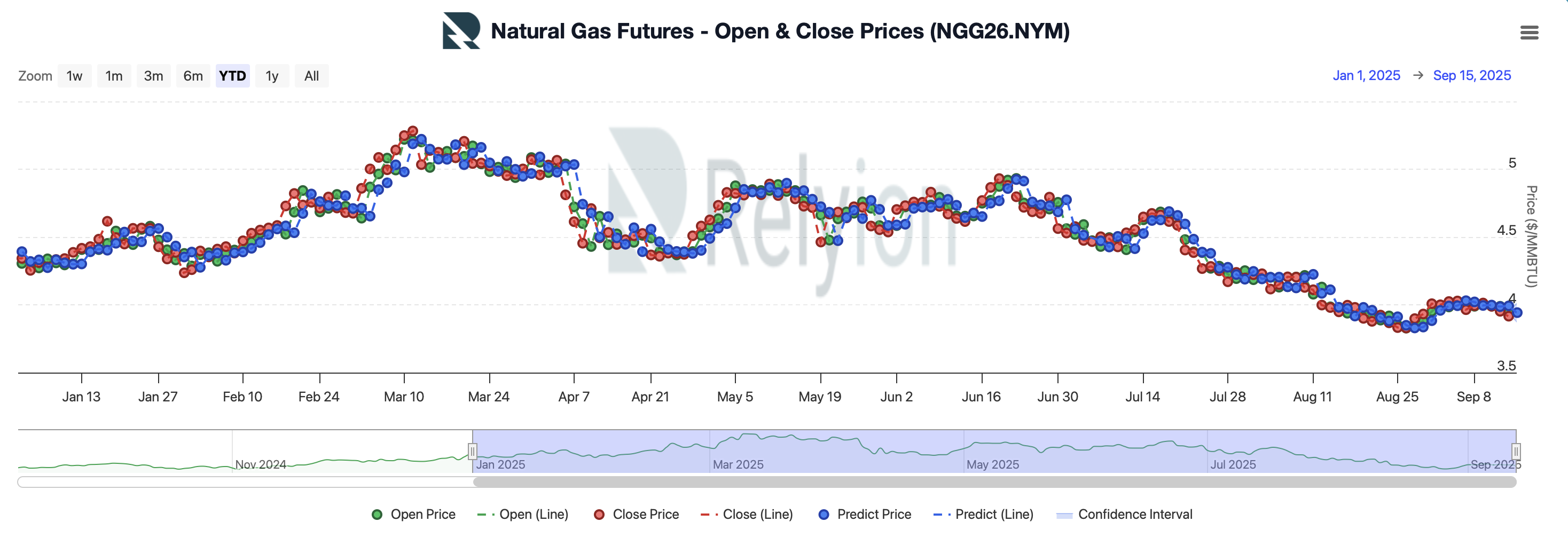 Transformer Model. Natural Gas Futures Forecasting 