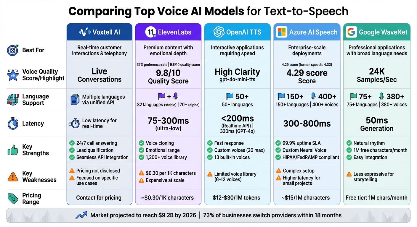 Voice AI TTS Models Comparison: Features, Strengths and Weaknesses