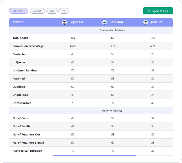 Dashboard table comparing conversion and activity metrics for LegalEase, CaseMate, and JurisBot for September, showing values like total leads, conversion percentage, calls, emails, and average call duration.