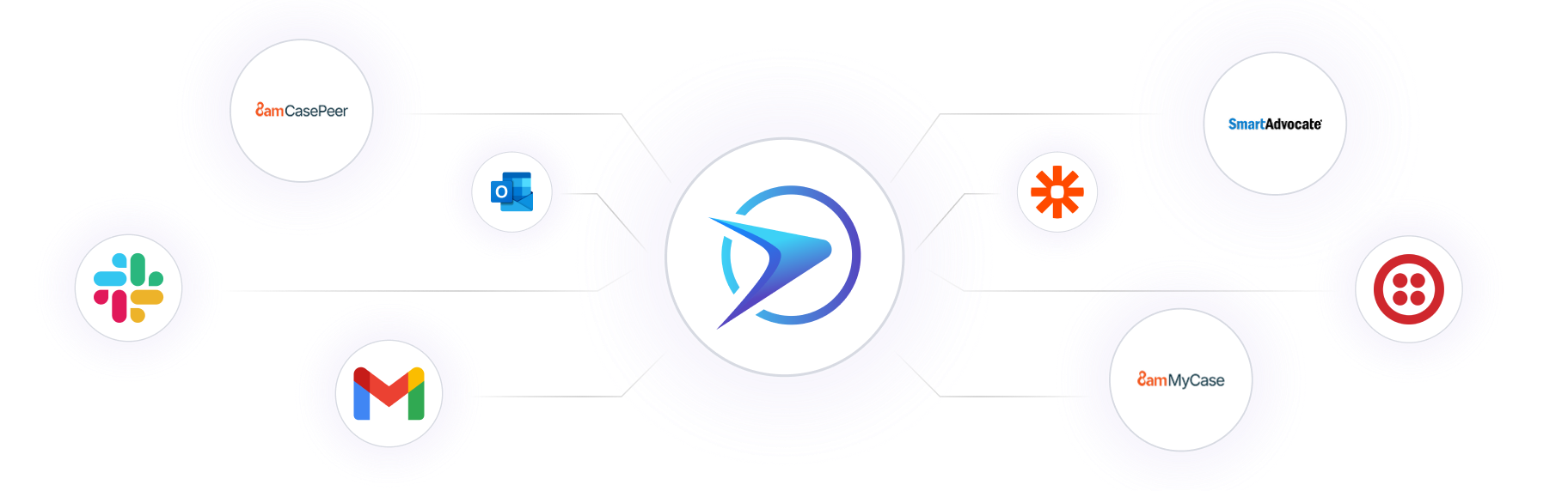 Central logo connected by lines to surrounding logos of Slack, Gmail, Outlook, CasePeer, MyCase, SmartAdvocate, Zapier, and Twilio.