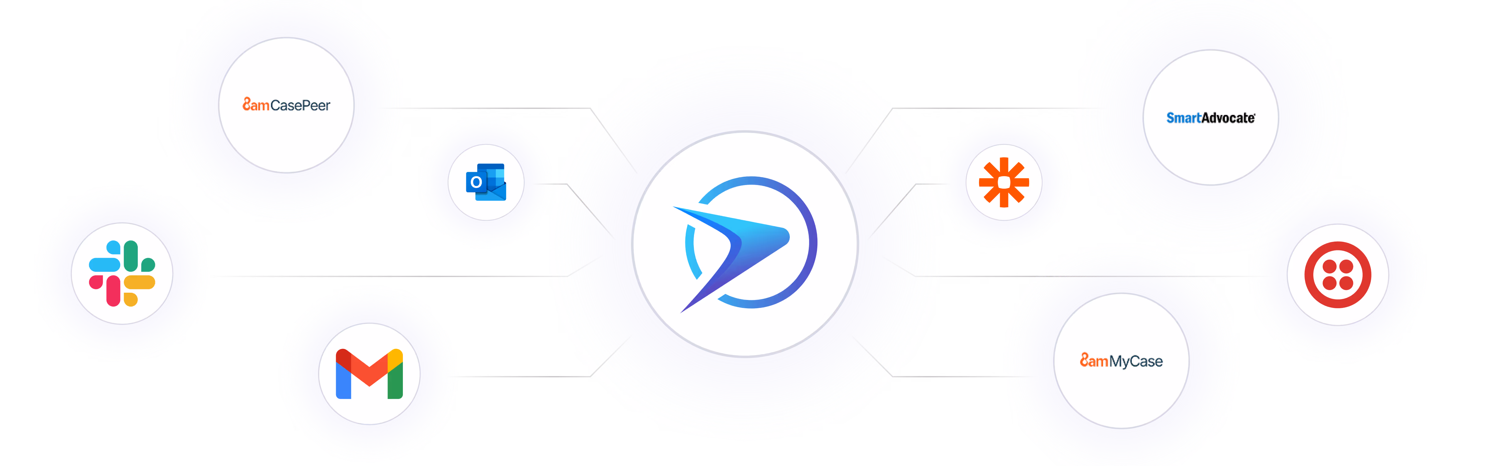 Integration partners logos including Slack, Gmail, Microsoft Outlook, CasePeer, MyCase, SmartAdvocate, Zapier, and Twilio surrounding a central blue and purple arrow logo.