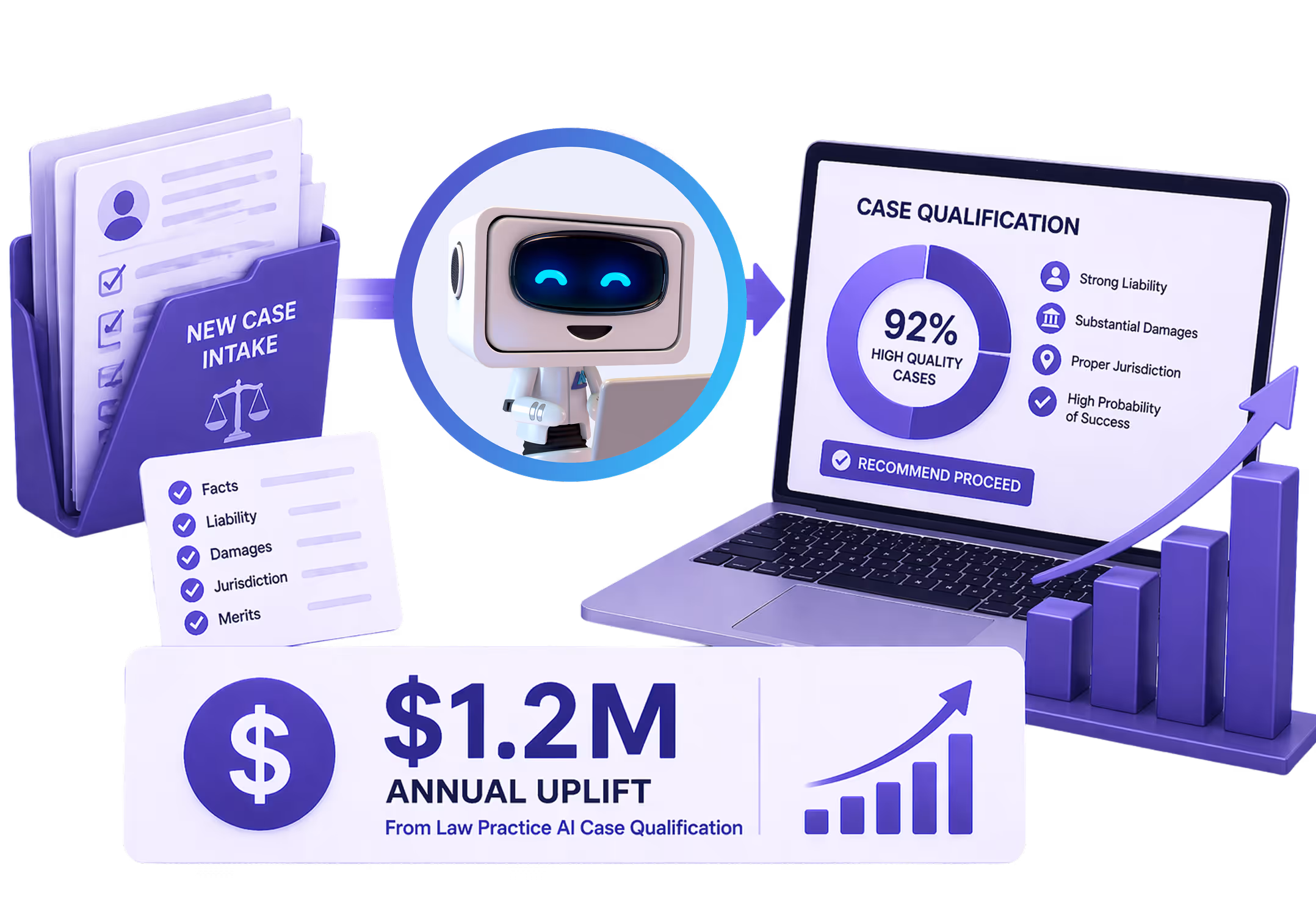 Illustration showing AI-powered law practice software processing new case intake documents to qualify cases with 92% high quality and recommending to proceed, leading to a $1.2 million annual uplift.