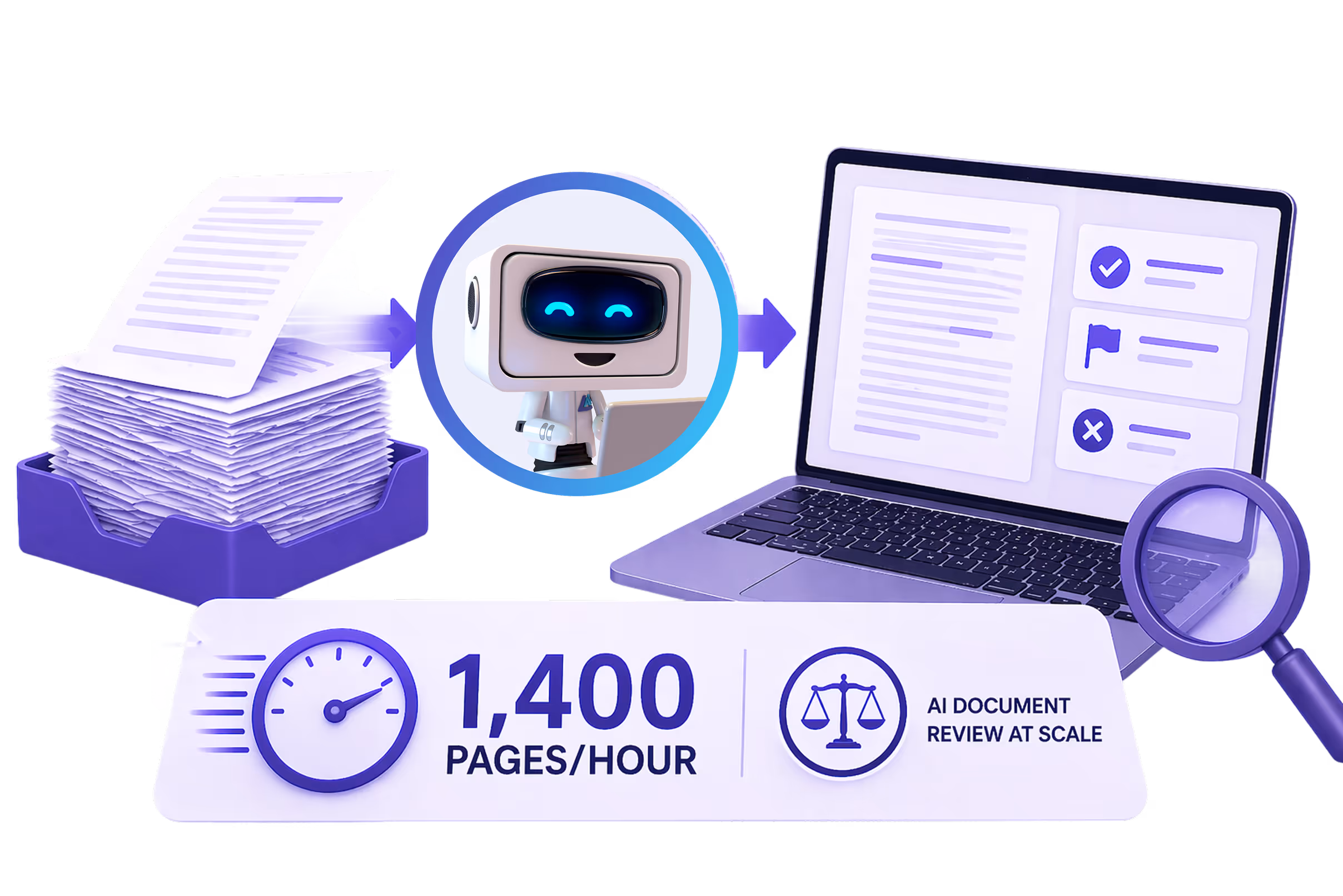 Illustration showing AI document review with a stack of papers processed by a smiling robot into a laptop screen, highlighting 1,400 pages per hour at scale.