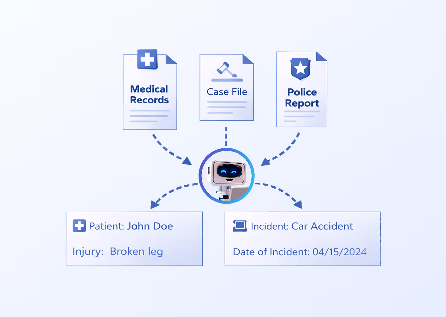 Diagram showing smart data extraction from Medical Records, Case File, and Police Report to a central robot, outputting Patient John Doe with broken leg injury and incident details of a car accident on 04/15/2024.