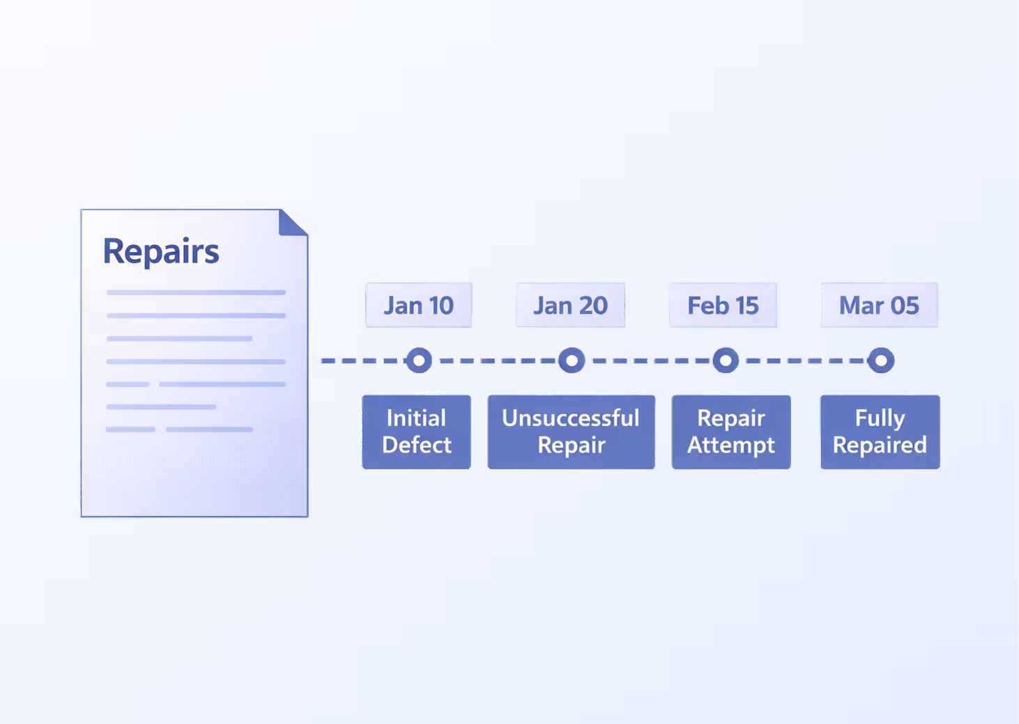 Timeline depicting repair progress from initial defect on Jan 10, unsuccessful repair on Jan 20, repair attempt on Feb 15, to fully repaired on Mar 05.