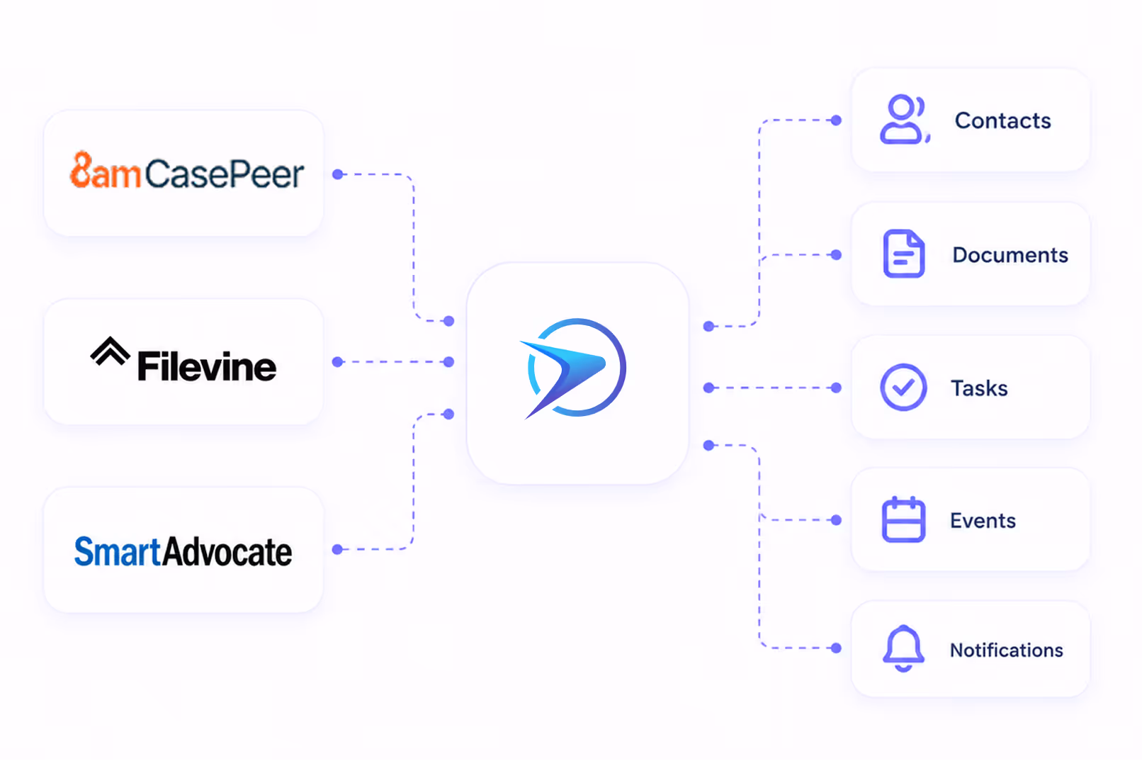 Diagram showing integration of legal software with central app linking contacts, documents, tasks, events, and notifications.