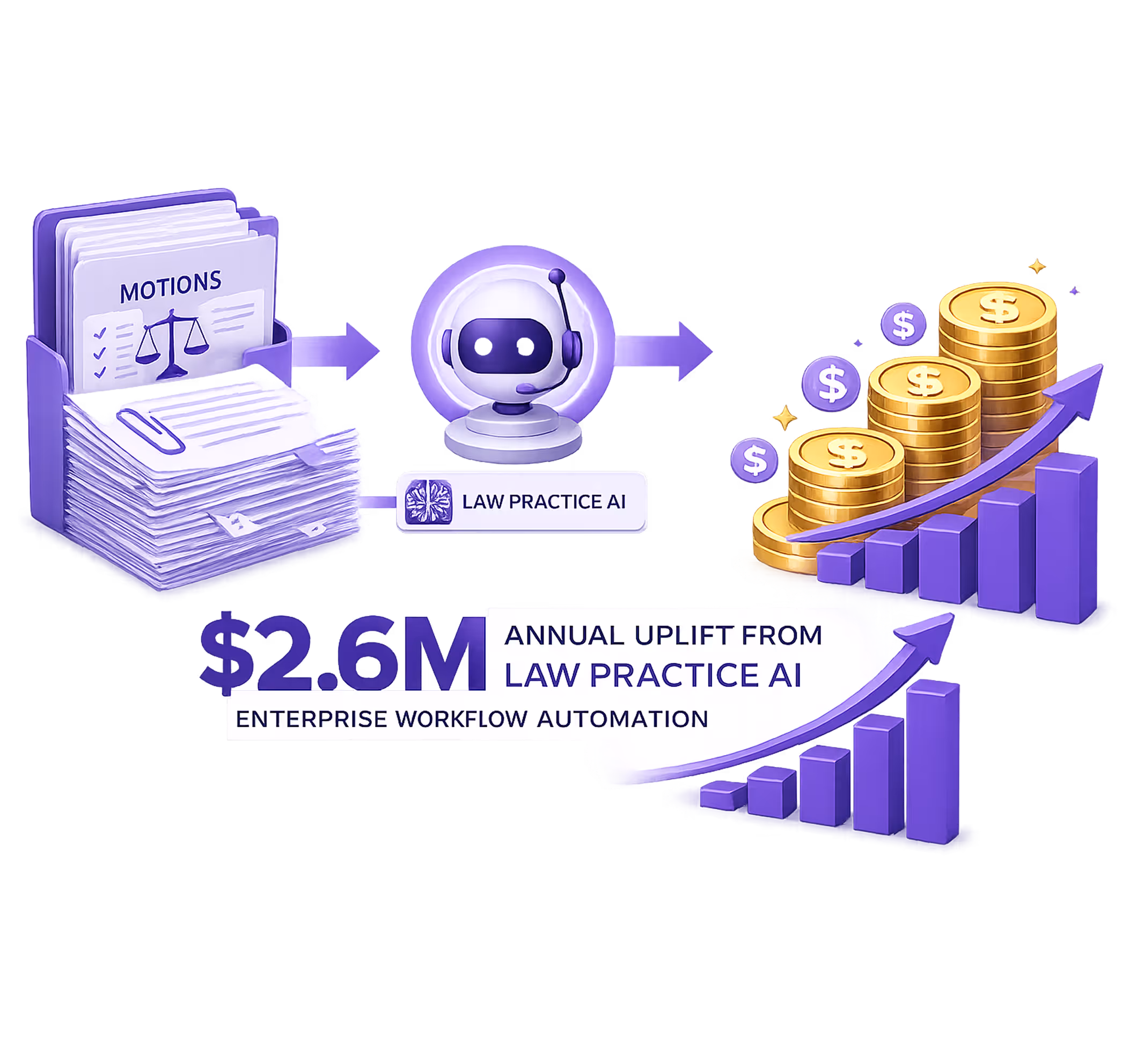 Flowchart showing law practice AI turning motions into $2.6M annual uplift with enterprise automation.