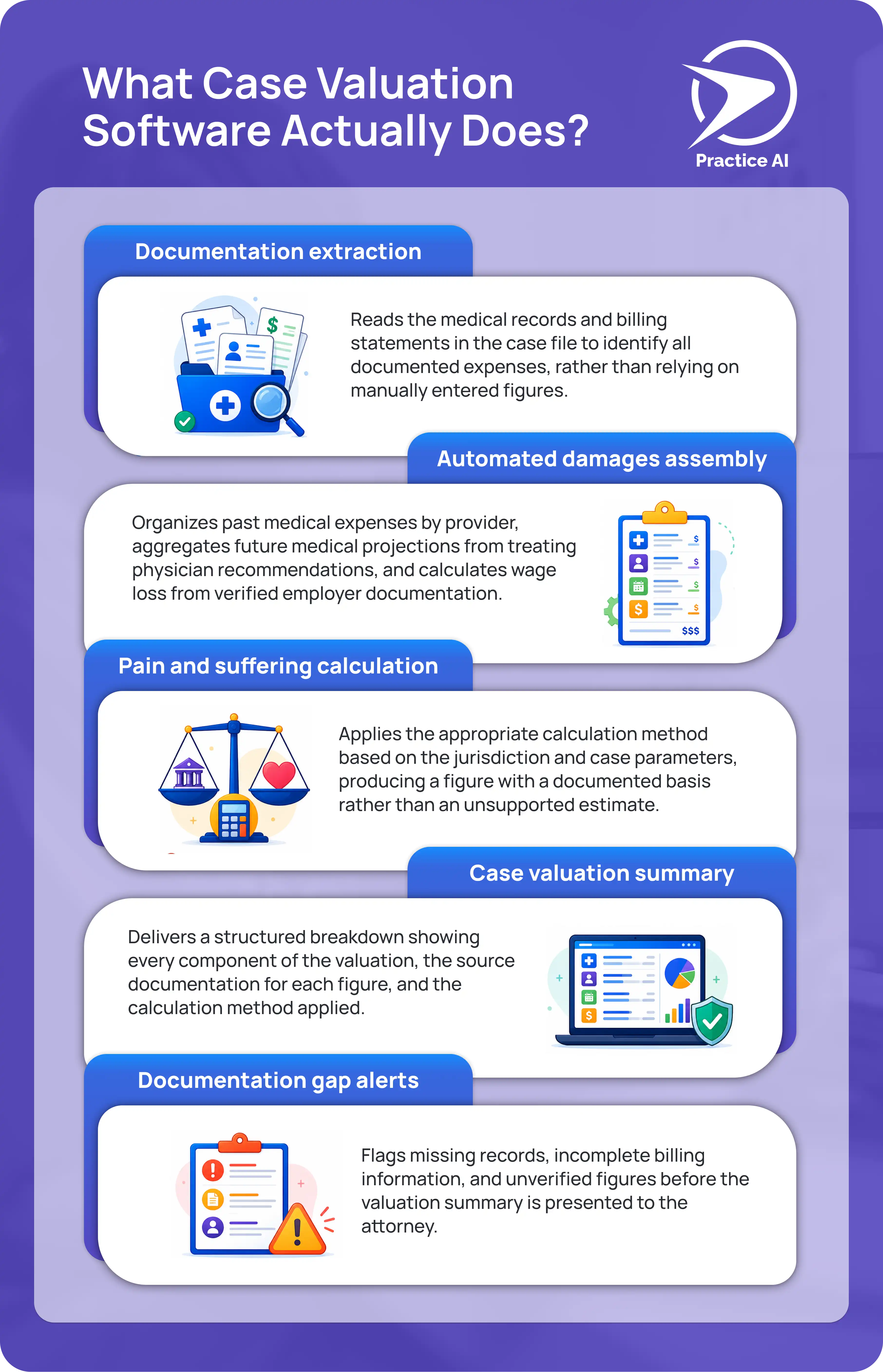 Infographic showing five functions of case valuation software including documentation extraction, automated damages assembly, pain and suffering calculation, case valuation summary, and documentation gap alerts by Law Practice AI
