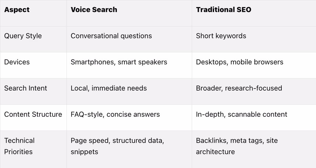 Table comparing various aspects of Voice Search and Traditional SEO.