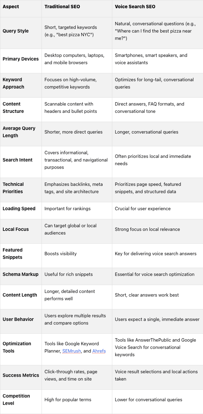 3 column table providing a detailed comparison of Traditional SEO and Voice search.