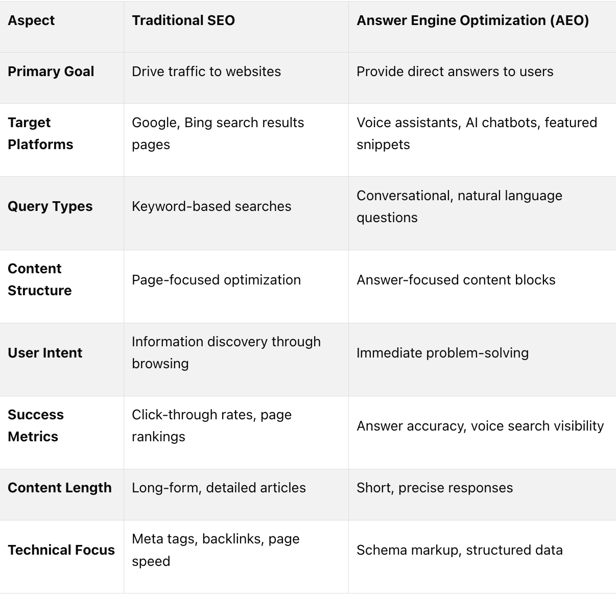 Table showing that AEO and traditional SEO differ in everything from their goals to the platforms they target and how success is measured