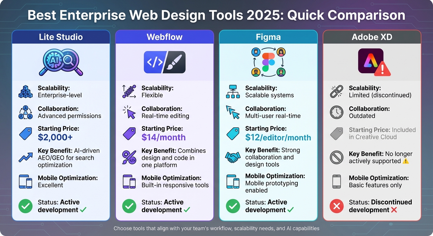 Enterprise Web Design Tools 2025: Feature and Price Comparison