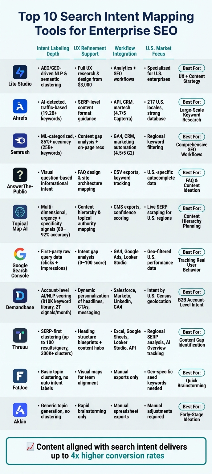 Top 10 Search Intent Mapping Tools Compared